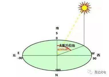 巧用方位角和倾斜角增大光伏电站的发电量_太阳能
