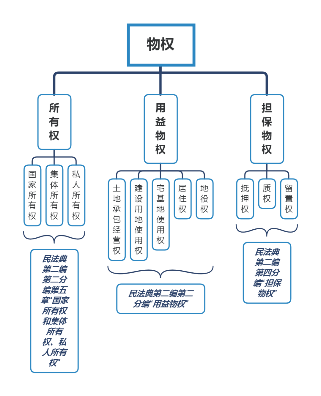 继承权,股权和其他投资性权利,其他合法权益等七大类民事权利