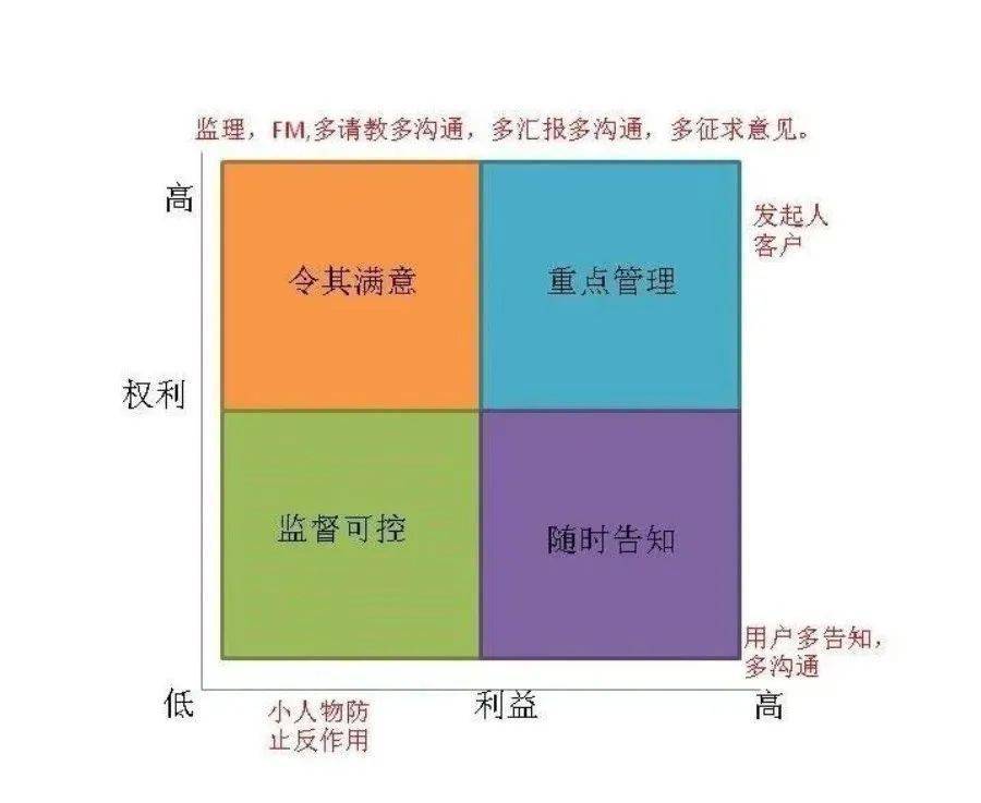 pmp知识点整理——项目相关方管理