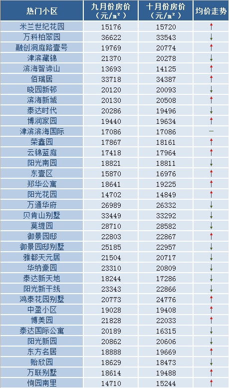 滨海新区10月最新房价出炉!你家现在值多少?