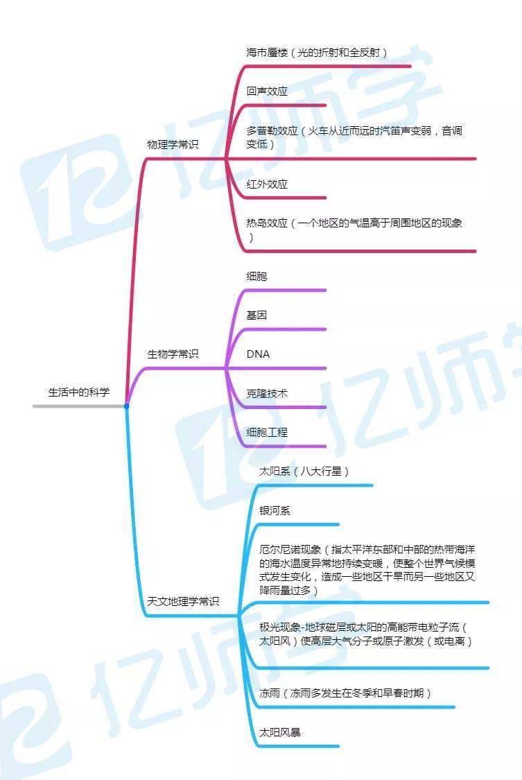 《文化苦旅》思维导图图片