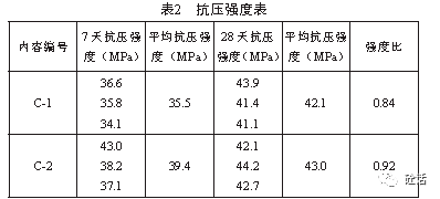 如圖1所示,28天齡期自密實混凝土試樣的抗壓強度平均每降低1%水膠比