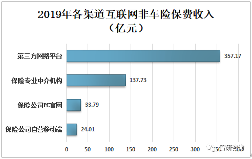 中國保險業協會,智研諮詢整理互聯網非車險銷售渠道主要為第三方網絡