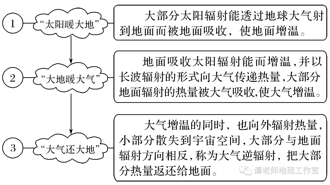 重磅整理从各种地球风看高考地理常考的大气运动规律重难点汇总考前再