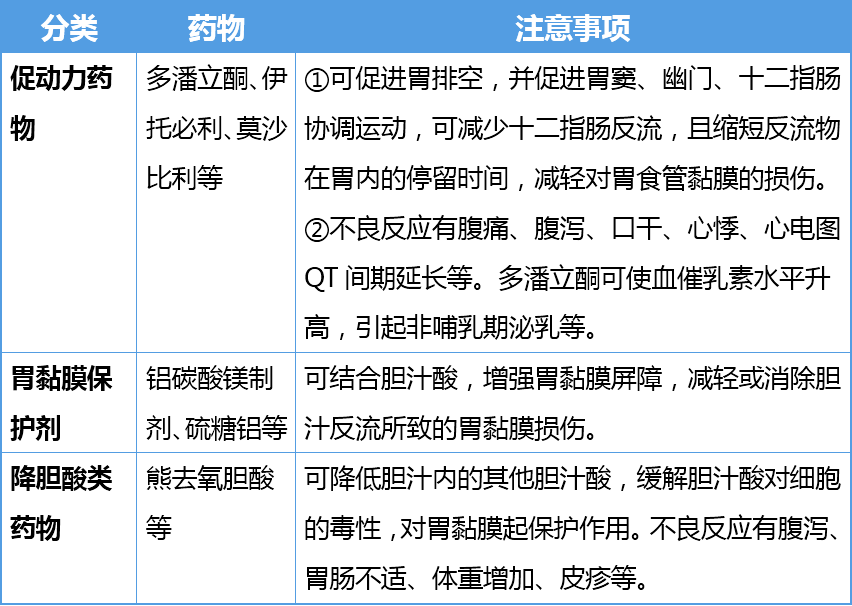 有結合膽酸作用的胃黏膜保護劑,降膽酸類藥物