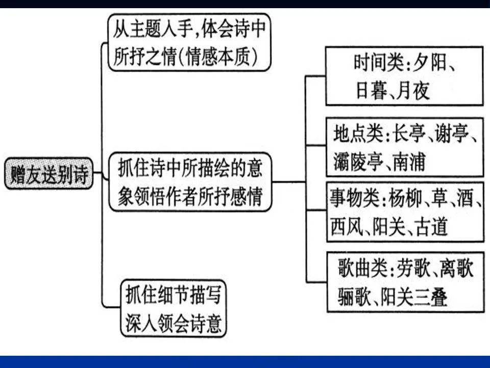 高三一輪複習詩歌鑑賞思維導圖