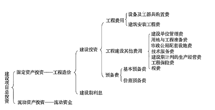 流动资金:为了完成工程项目建设,在建设期内投入