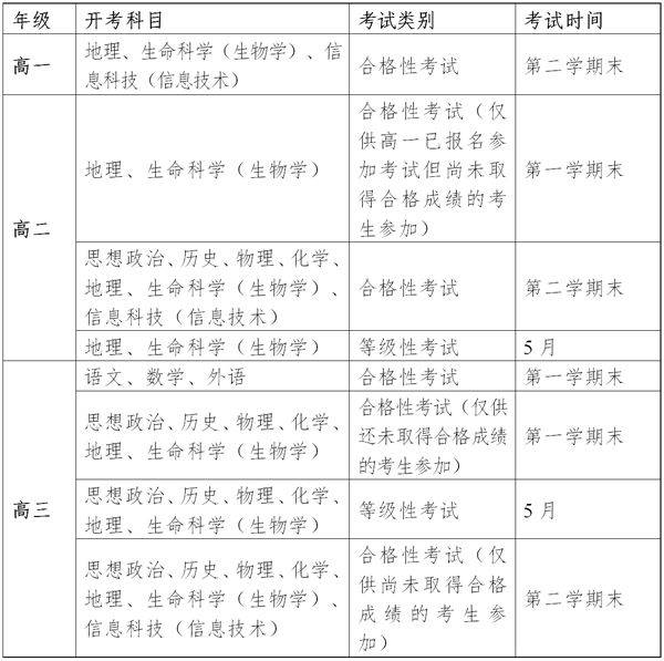 上海高考小三门选科合格考等级考扫盲这些细节内容很重要