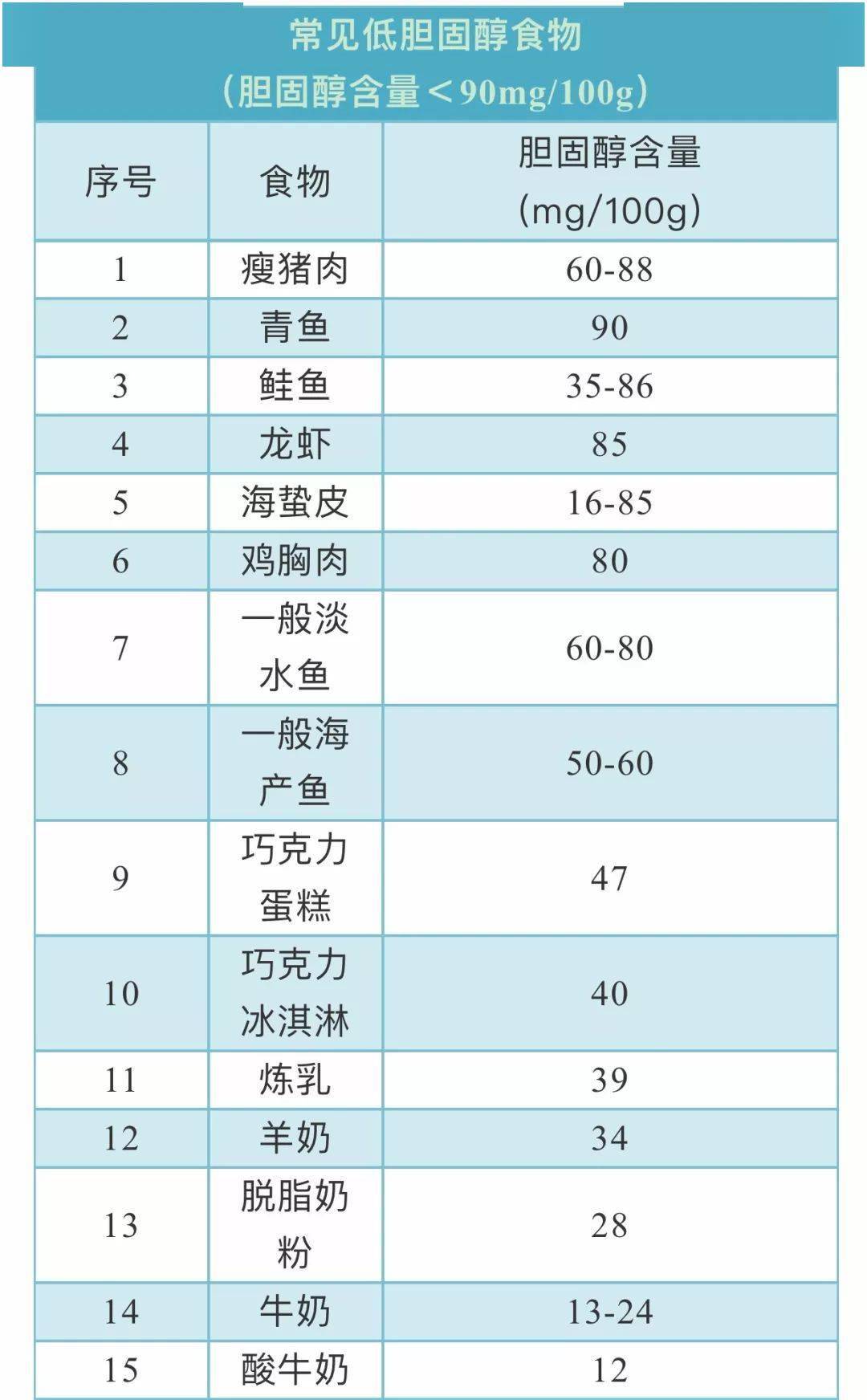 食物膽固醇含量一覽表照著吃不給血管添堵