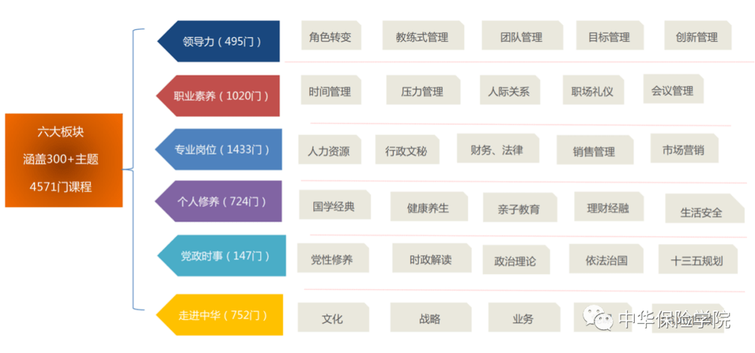 "爱知网"平台已有4500余门线上课程,其中我司自制