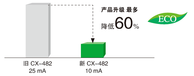 松下光电传感器cx400系列产品升级电力消耗最大削减60