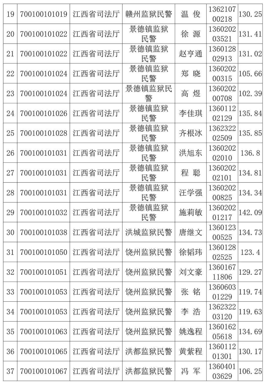 省監獄局2020年考試錄用公務員遞補面試人員名單公佈!