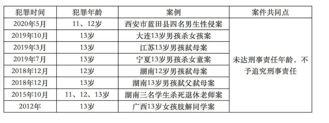 据不完全统计,近年来未满14周岁犯罪而不能追究刑事责任的案件,令人