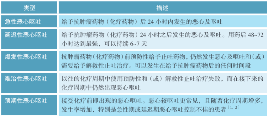 2020-10-19 20:20 写在前面 恶心,呕吐是肿瘤药物治疗的常见不良反应