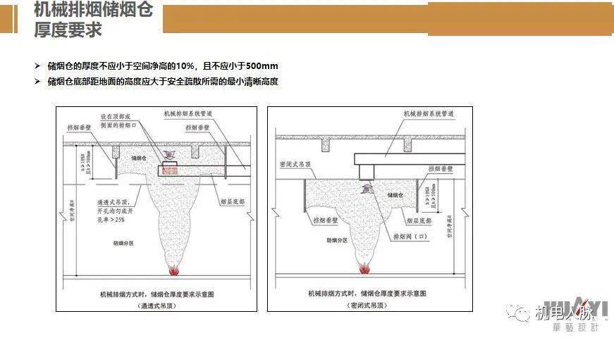 在做排烟时,排烟量计算时,需要做清晰高度及储烟仓