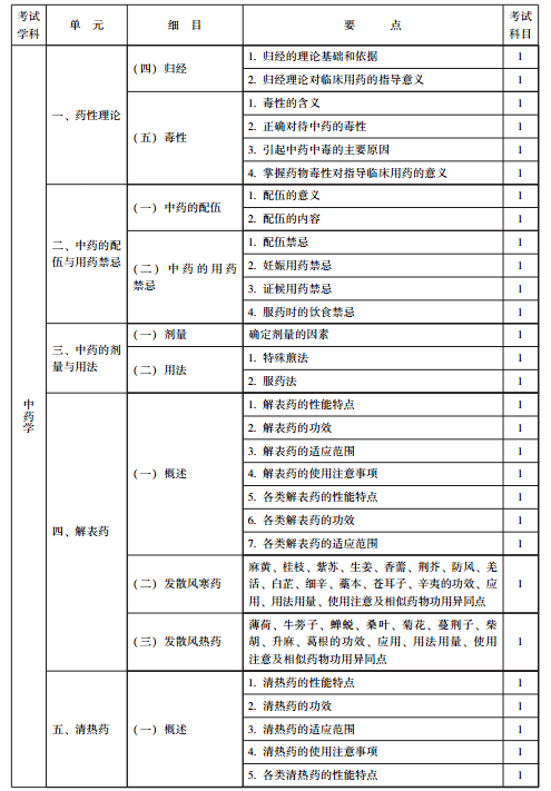 主治医师《中医外科(代码325)考试大纲(医学卫生资格考试主治医师