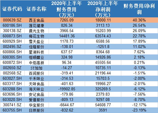 西王|大股东资不抵债质押率近100% 西王食品隐患难解