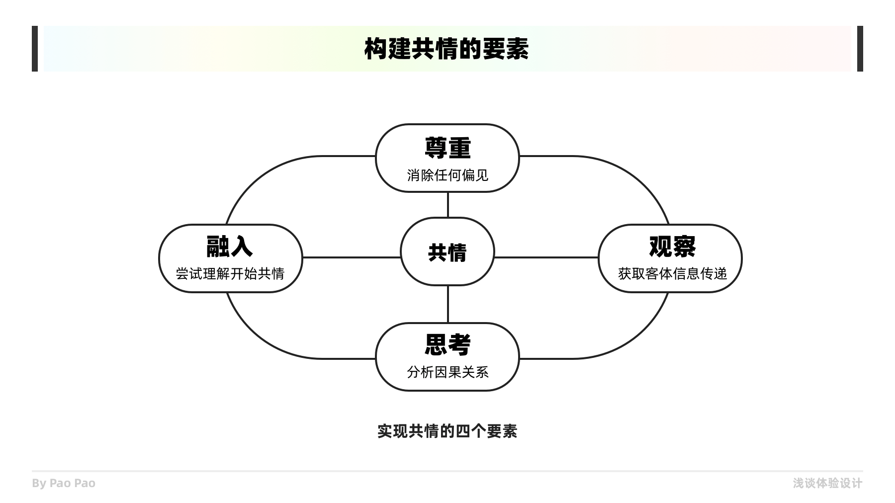 如何在设计中构建共情同理心