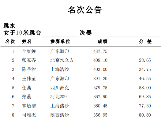 2020年全国跳水冠军赛名次汇总