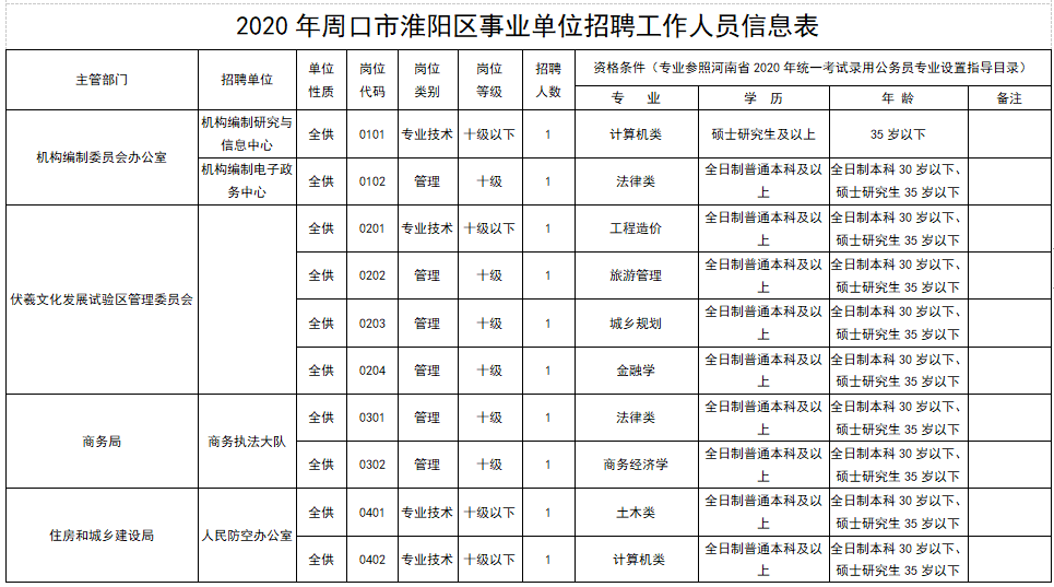 2020年淮阳事业单位招119人公告不限户籍