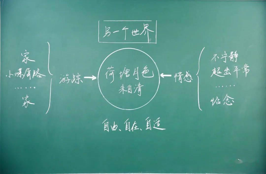 呈现课文内容,聚焦到"荷塘月色"这一核心意象,凸显作者所到的"另一个