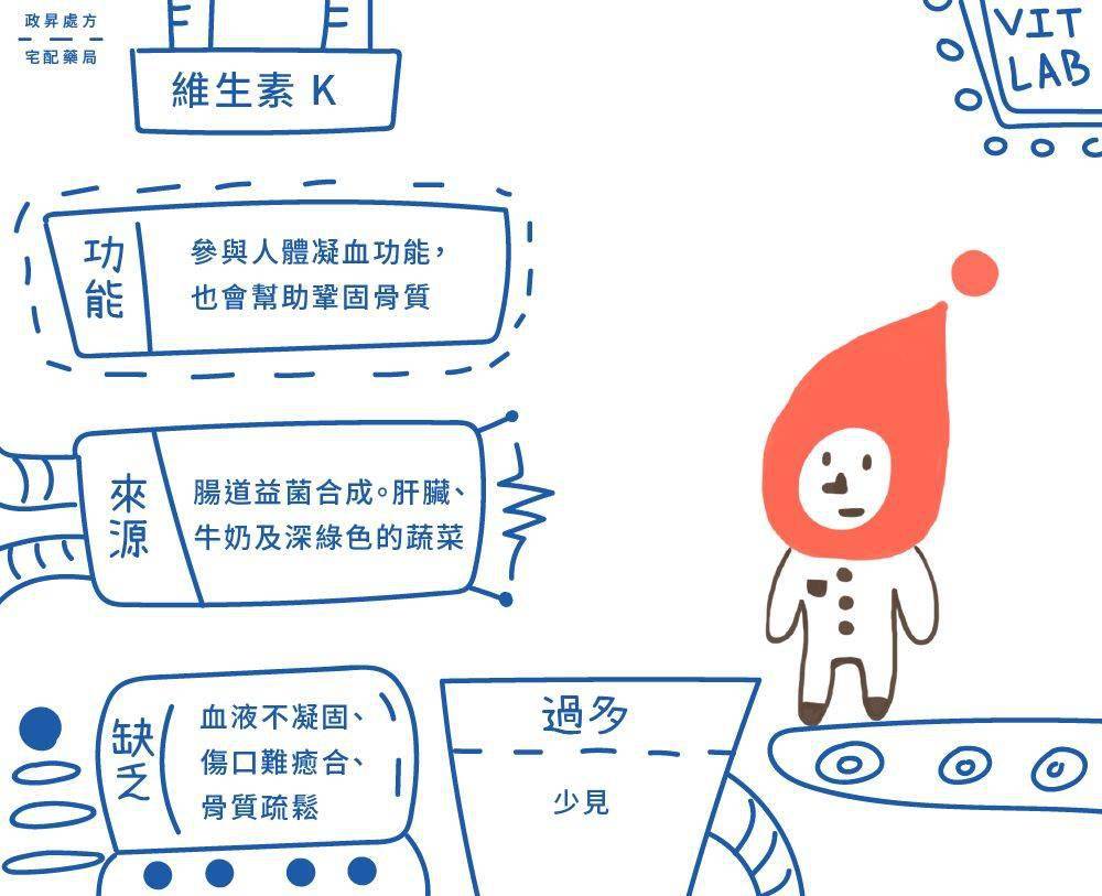 是最好的良药,只要你平时养成好的饮食习惯,一般是不会缺乏维生素k