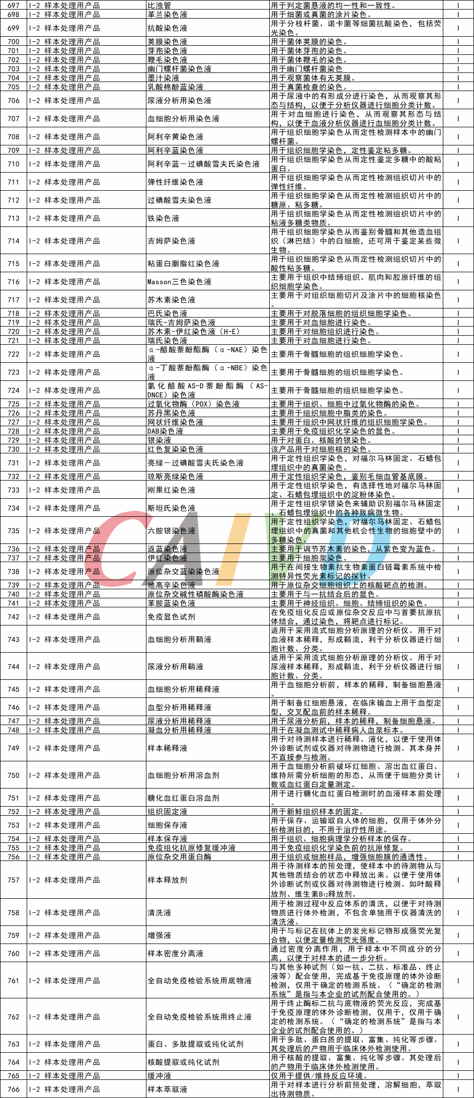 最新体外诊断试剂分类子目录