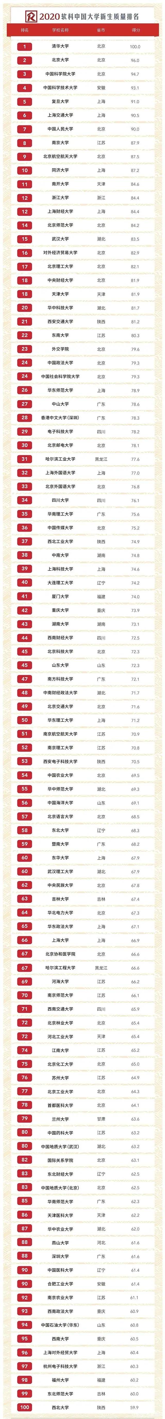 郑州市2020高考排名_最新!2020全国500强高中排行榜出炉,前5名太牛了