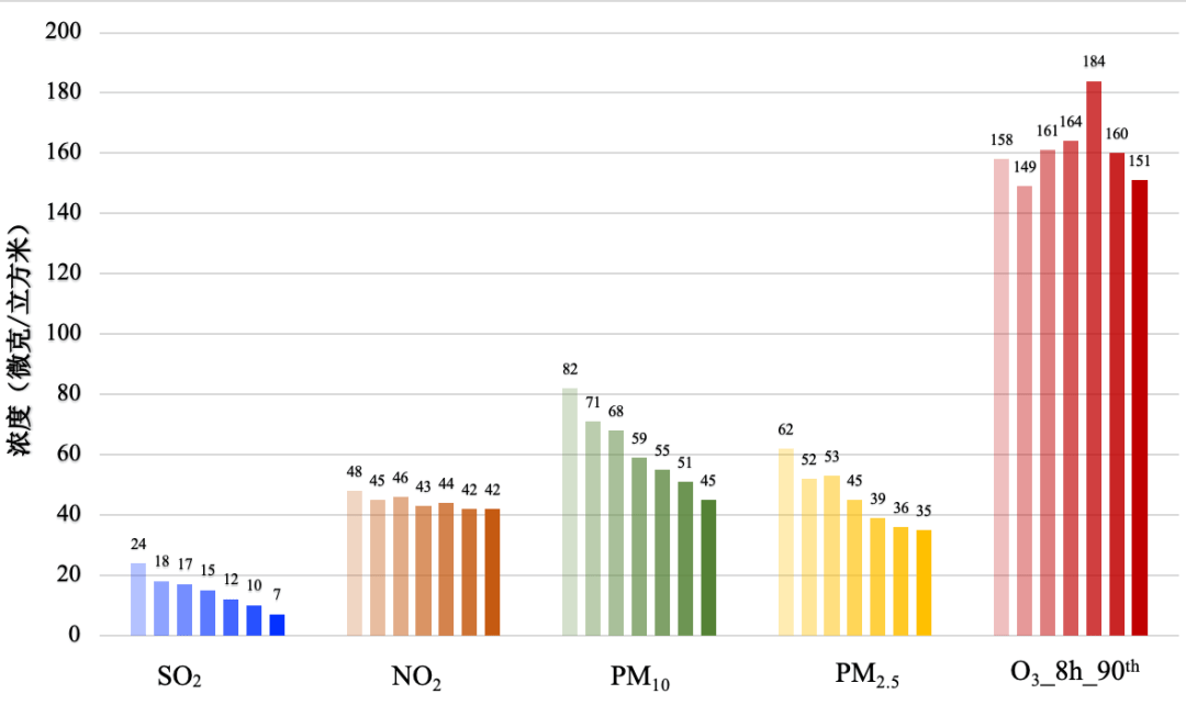 图2. 2013至2019年上海市大气污染物年评价值演变