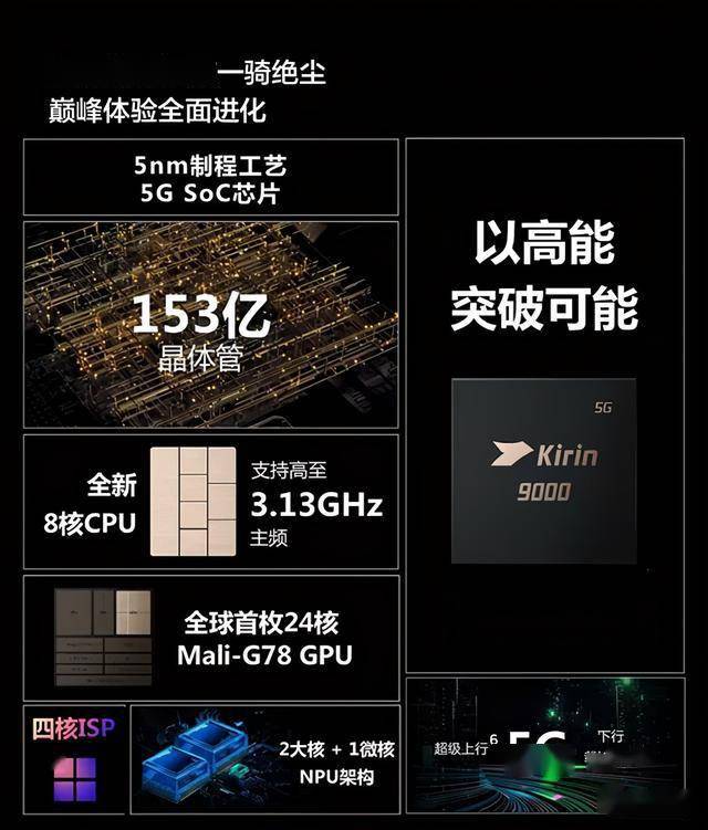 虽然苹果基于台积电5nm的a14也已上市,但是麒麟9000集成了5g基带芯片