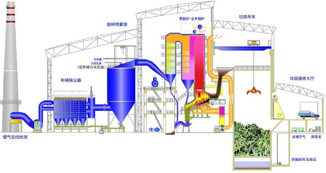 醫療廢棄物焚燒21,發電鍋爐工藝20,垃圾焚燒發電工藝流程圖19,生物濾