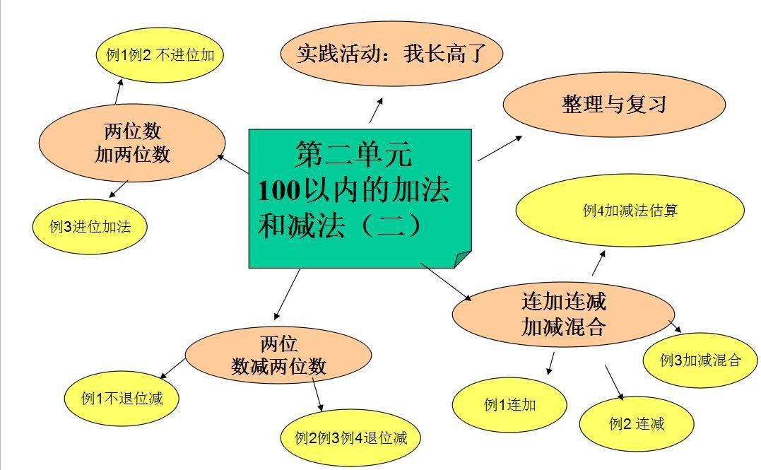期中复习小学二年级上册数学14单元知识点单元卷附思维导图