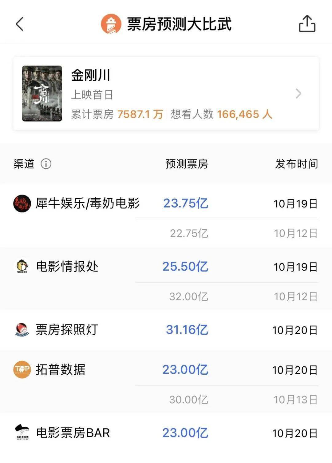 《金刚川》首日票房破亿!主旋律大片成爆款制造机?_电影