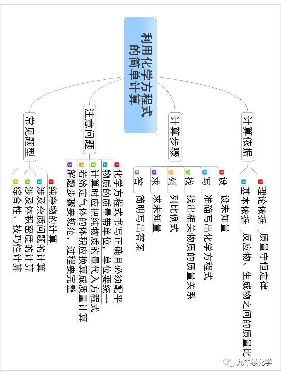 同步思维导图根据化学方程式的计算