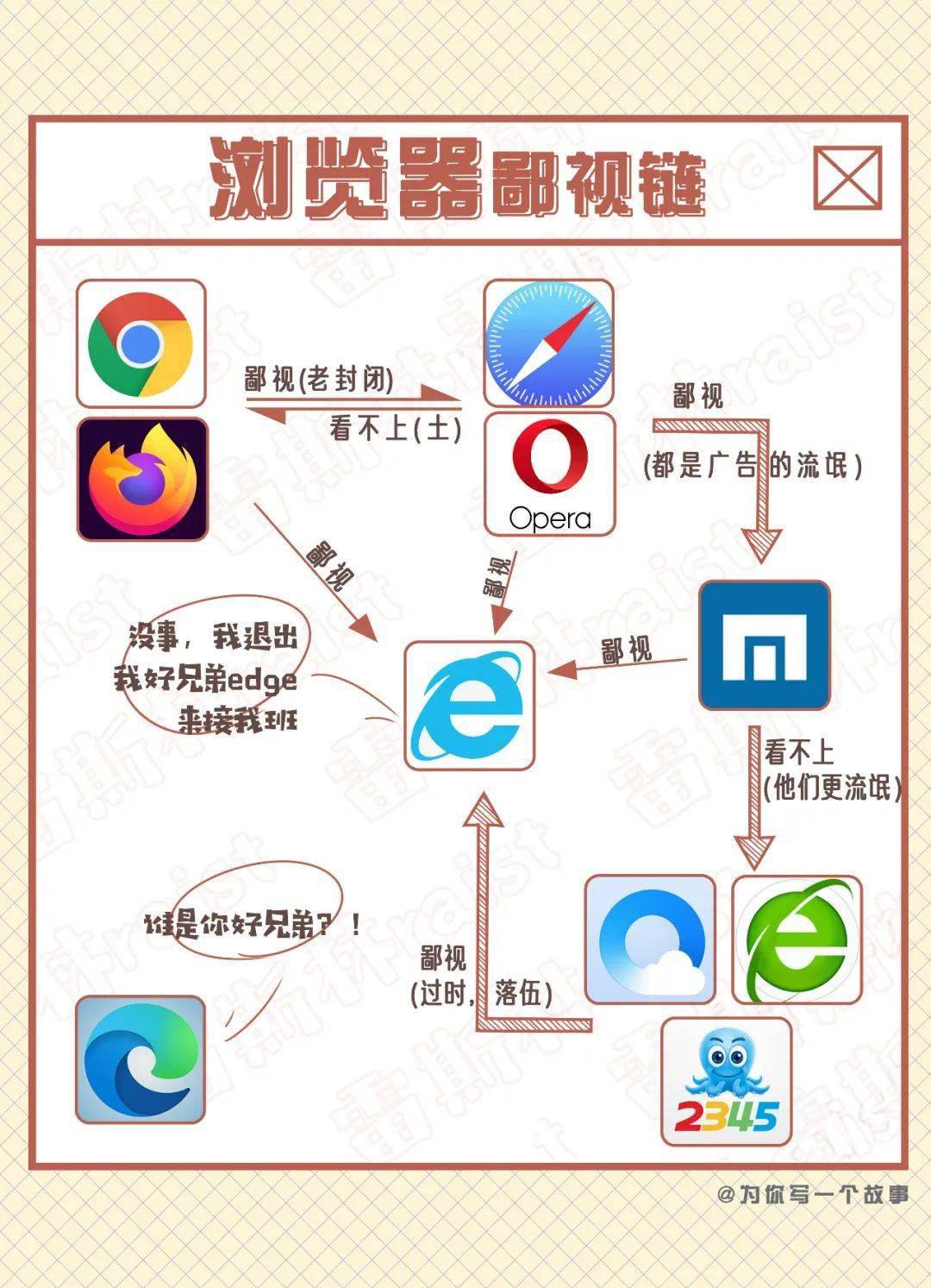 当代鄙视链大全!