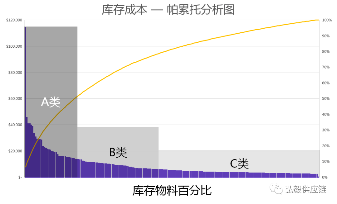 库存控制的abc分类法怎么分具体怎么用