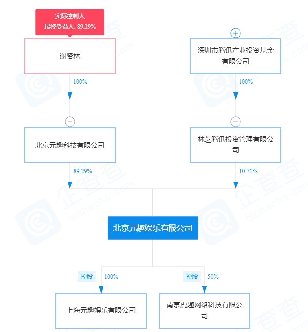 前智明星通总裁谢贤林再创业,新公司获腾讯投资