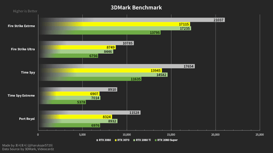 rtx3070与rtx2080ti的3dmark成绩对比上代旗舰宝刀未老