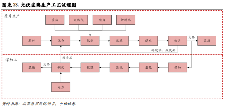 4个月价格飞涨54光伏玻璃厂发声产能增长不足窑炉新指标被严控