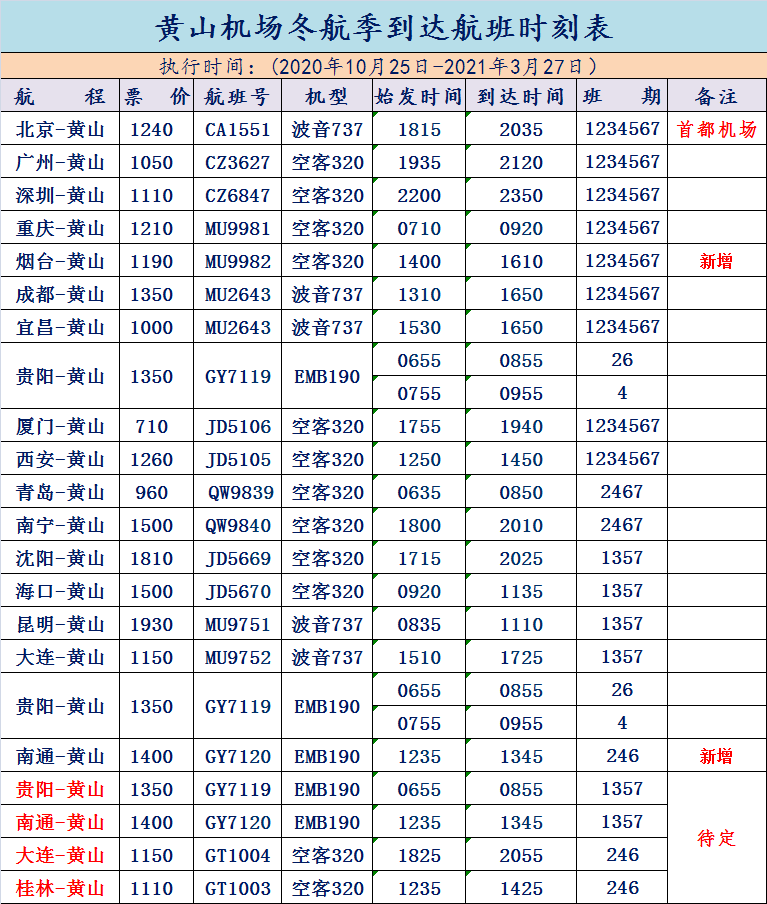 南通航點其中新增北京,廣州,深圳,昆明,大連,重慶,廈門,西安,海口