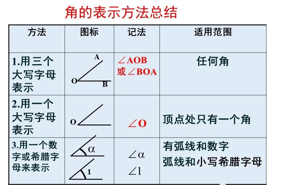 1.理解角的概念,掌握角的表示方法(重点)学习目标:4.