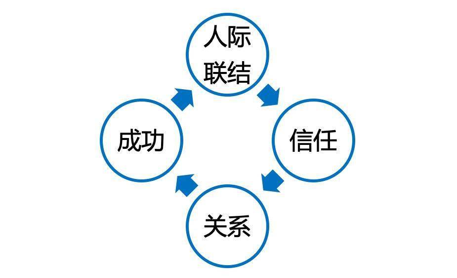 人际联结是指人与人之间的连接.