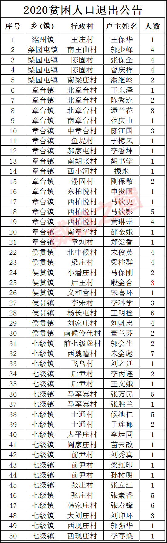 威县这123户脱贫