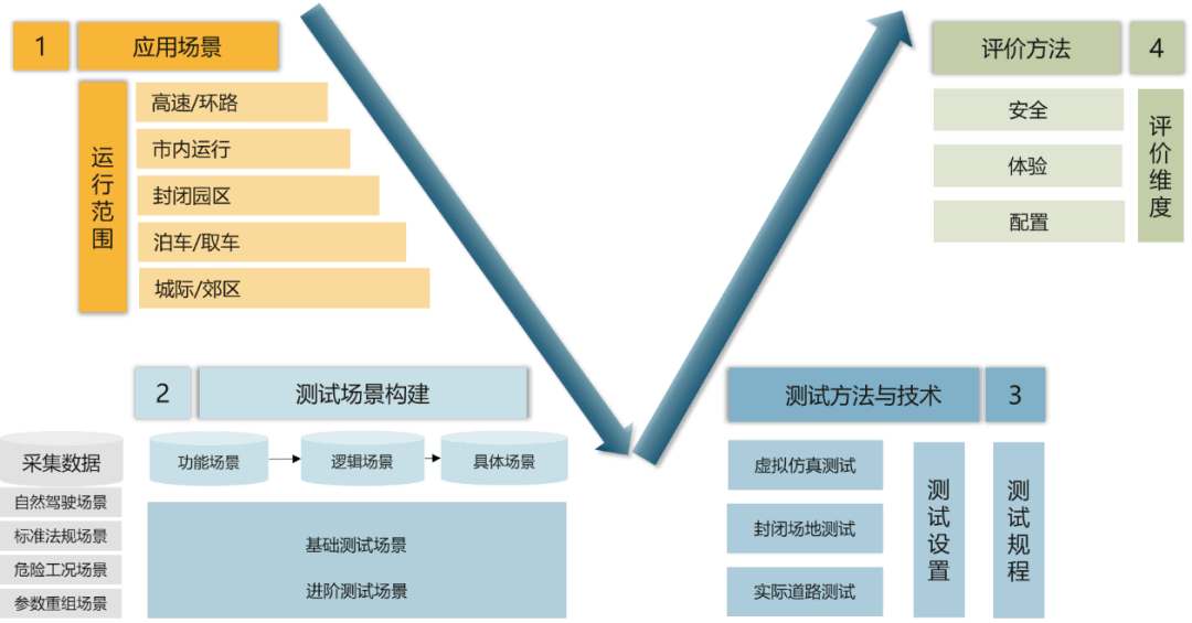 白皮書所述智能網聯汽車產品測試評價流程(如圖1)適用於配備自動駕駛