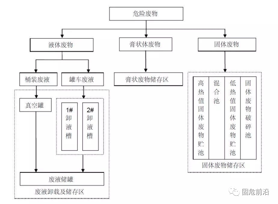 危险废物处理工艺流程图及细分工艺流程图详解
