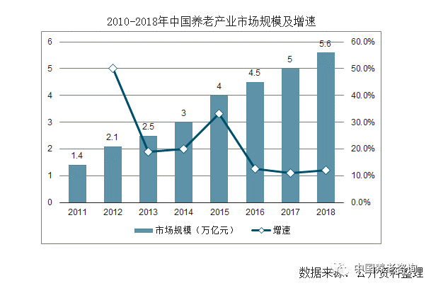 中国养老行业市场现状,需面临问题及未来发展趋势分析