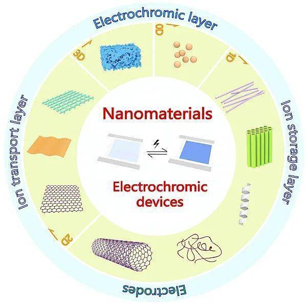 综述chemsocrev用于电致变色器件的纳米材料