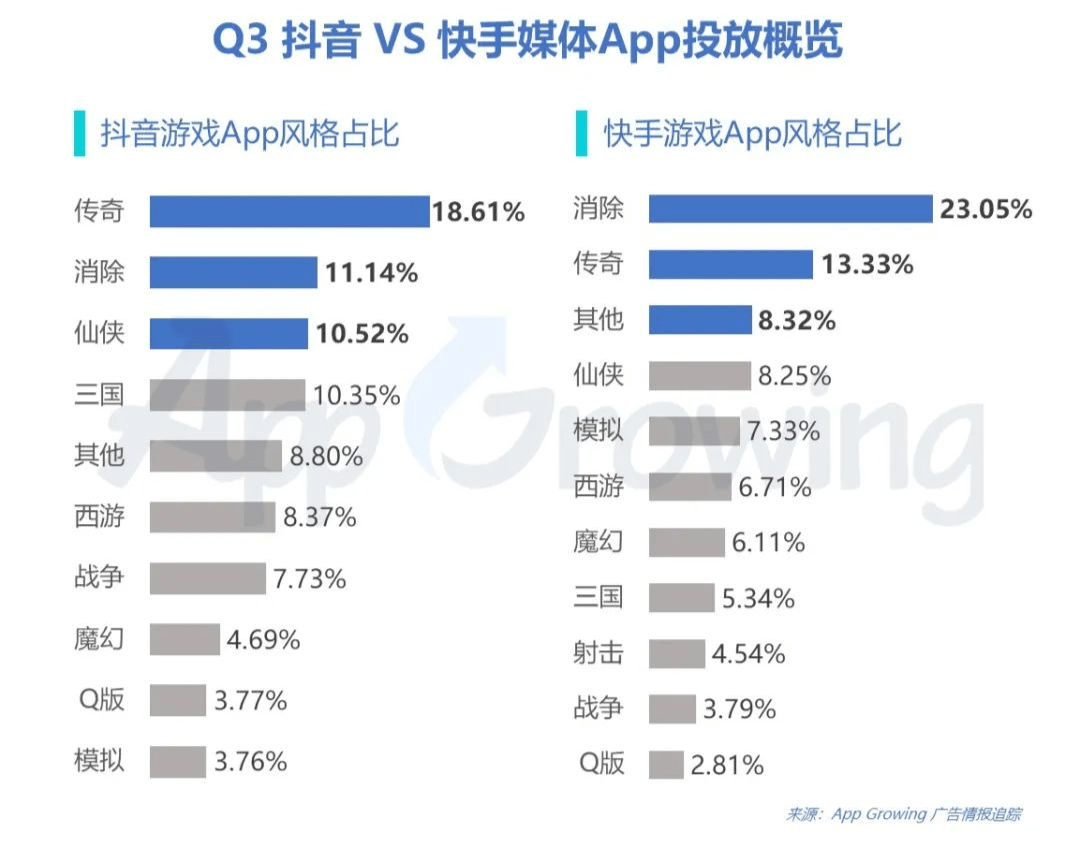 暑期檔熱度過後:抖音9月遊戲廣告投放數佔比降至16.87%_快手