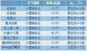 漠河市氣象臺31日17時發佈天氣預報