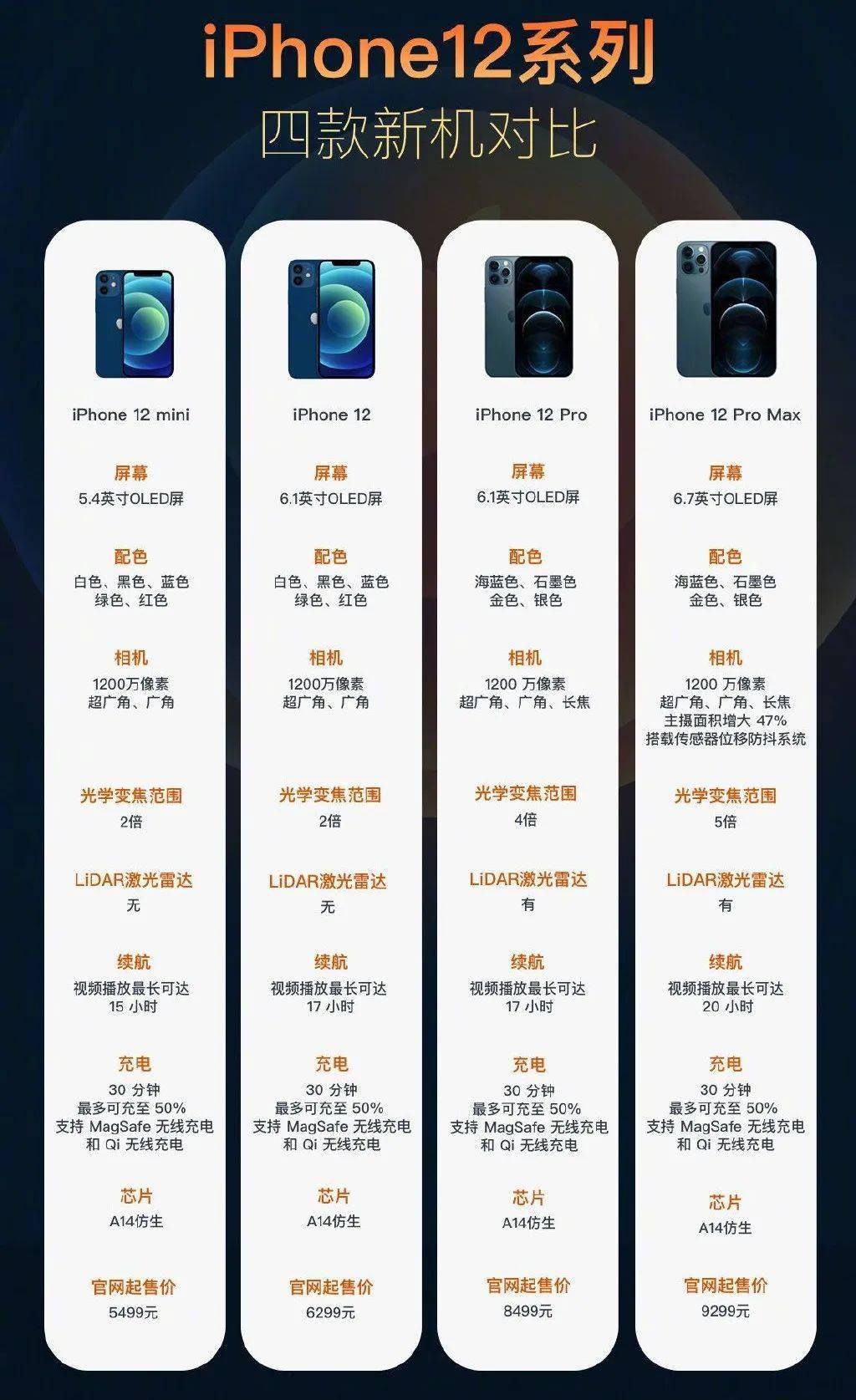 iphone12系列的起售价为5499元,那些说iphone12售价低于5000的营销号